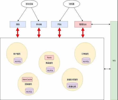 微服務架構改造 數據處理服務如何華麗轉身
